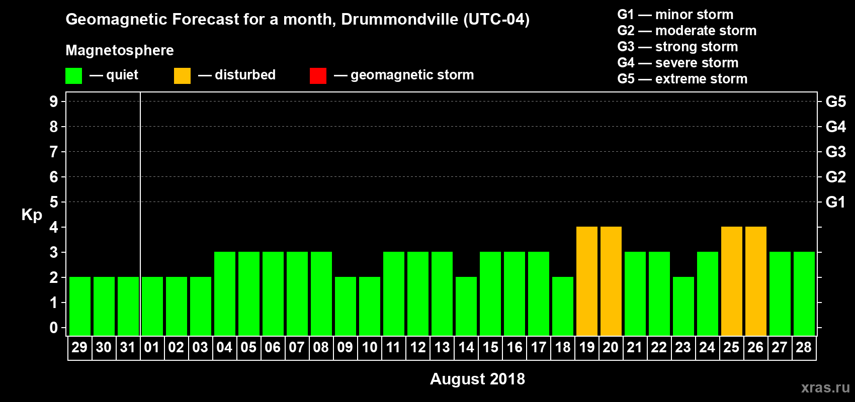 Forecast of the daily maximal value of geomagnetic index Kp for <b>1 month</b> (31 days) <b>from Jul 29, 2018 to Aug 28, 2018</b>