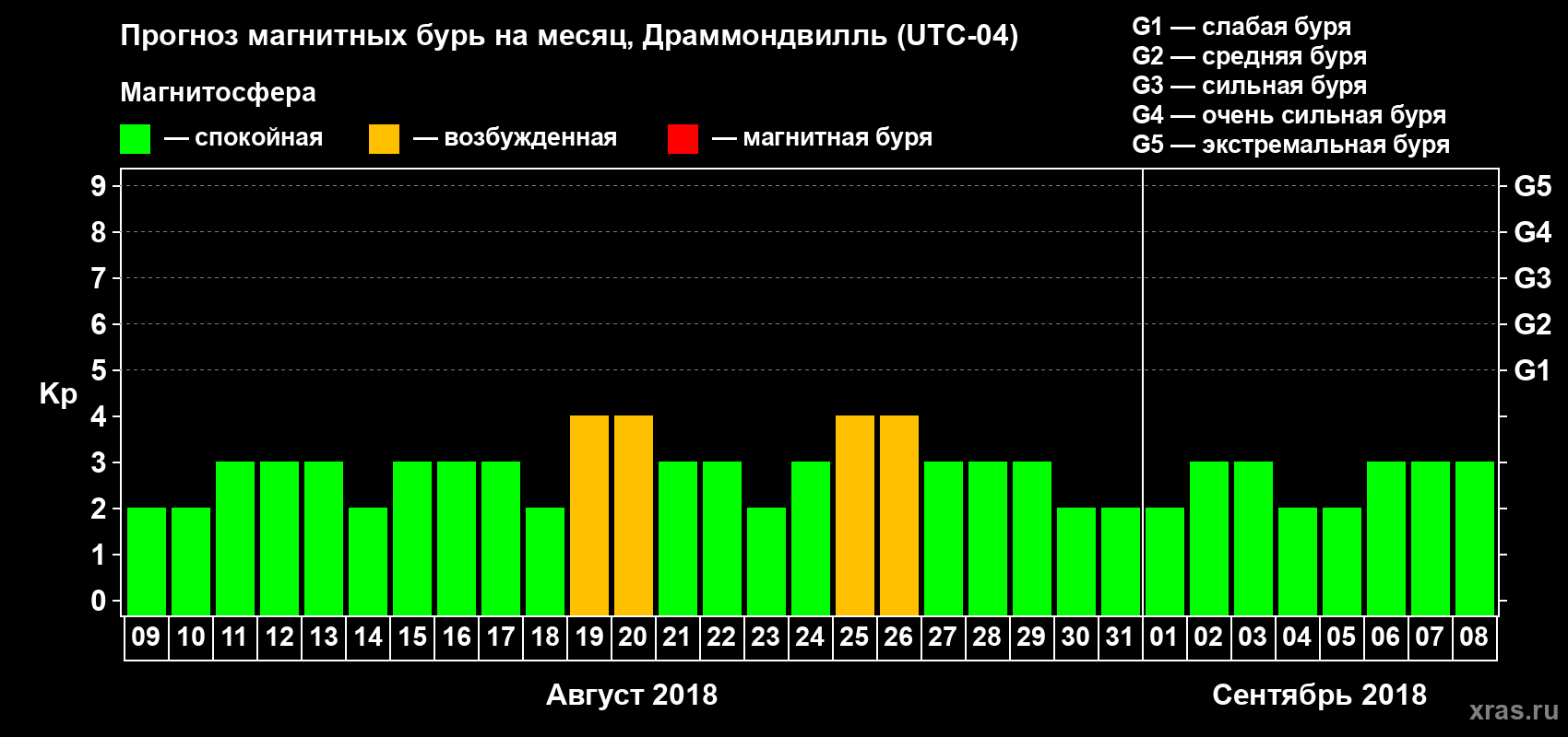 Прогноз максимального суточного геомагнитного индекса Kp на <b>1 месяц</b> (31 день) <b>с 09 августа по 08 сентября 2018 г</b>
