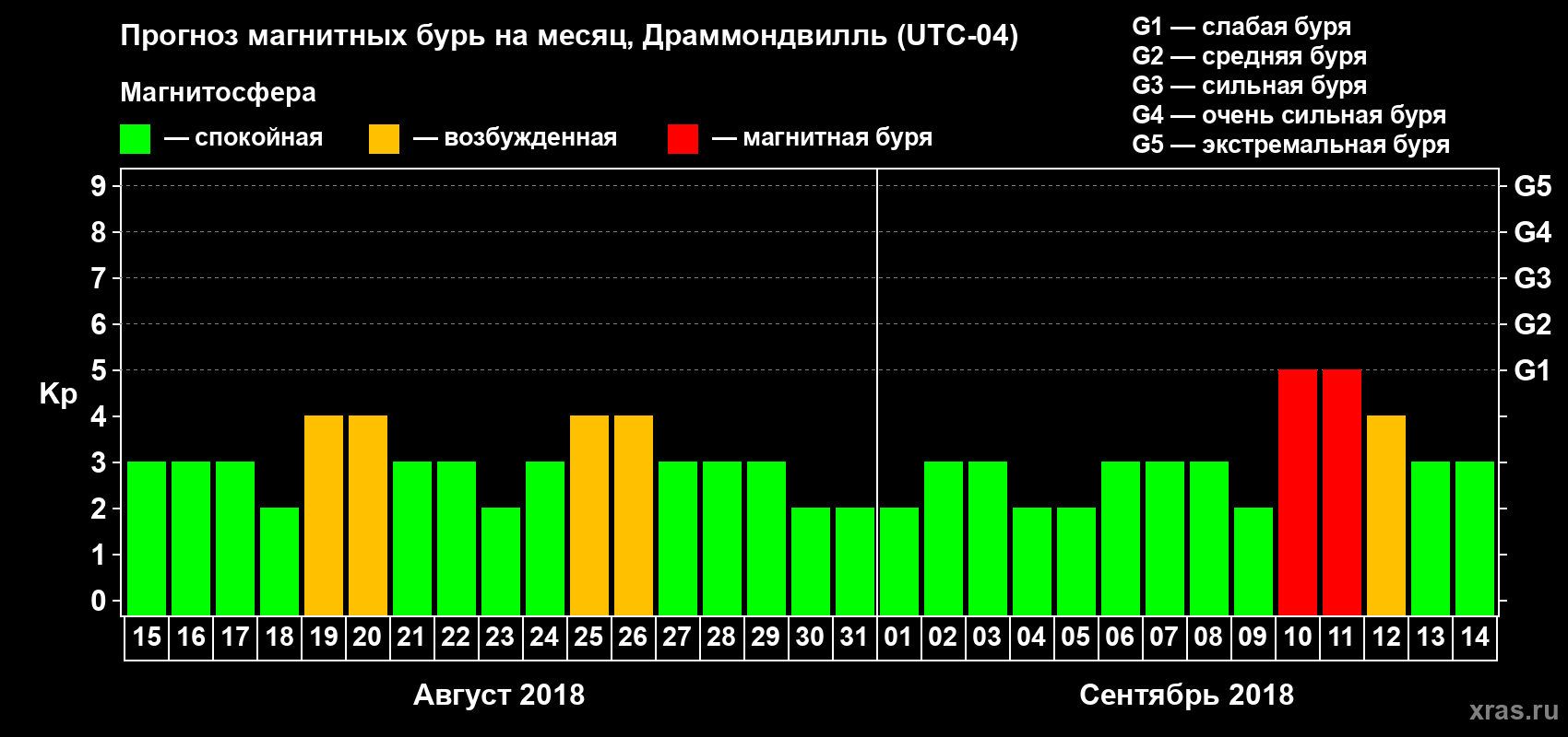 Прогноз максимального суточного геомагнитного индекса Kp на <b>1 месяц</b> (31 день) <b>с 15 августа по 14 сентября 2018 г</b>