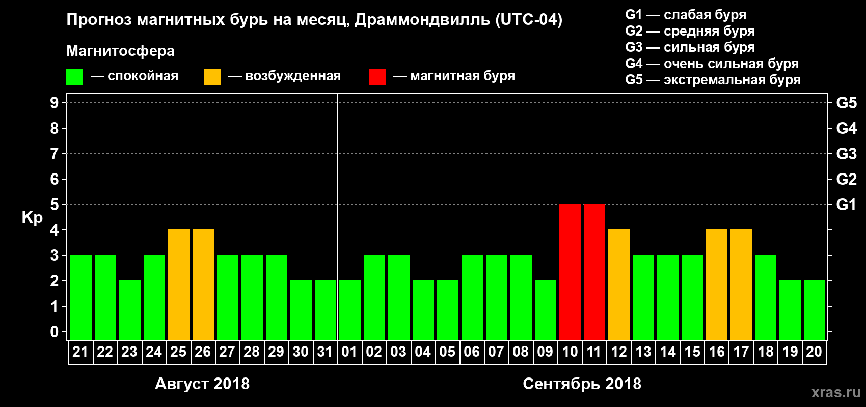 Прогноз максимального суточного геомагнитного индекса Kp на <b>1 месяц</b> (31 день) <b>с 21 августа по 20 сентября 2018 г</b>
