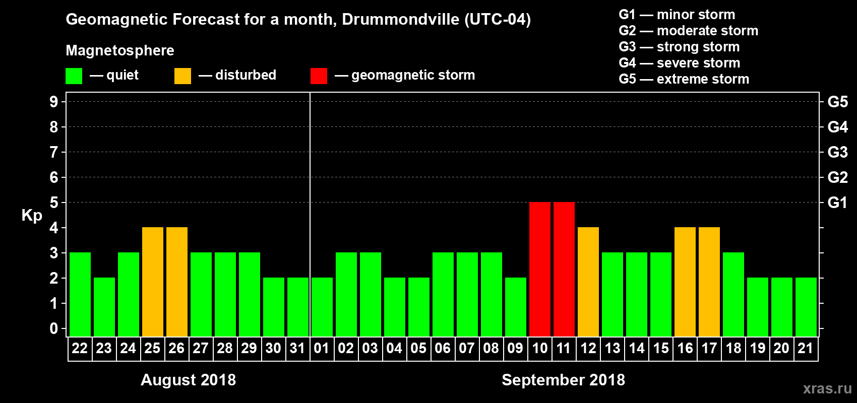 Forecast of the daily maximal value of geomagnetic index Kp for <b>1 month</b> (31 days) <b>from Aug 22, 2018 to Sep 21, 2018</b>