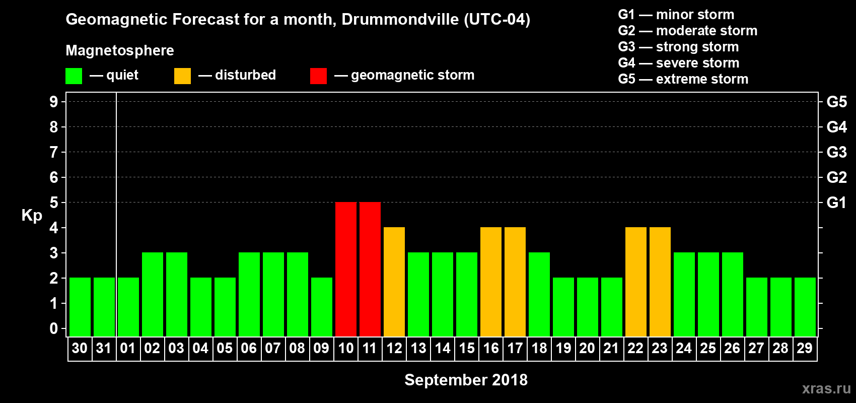 Forecast of the daily maximal value of geomagnetic index Kp for <b>1 month</b> (31 days) <b>from Aug 30, 2018 to Sep 29, 2018</b>