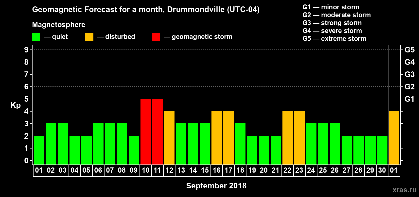 Forecast of the daily maximal value of geomagnetic index Kp for <b>1 month</b> (31 days) <b>from Sep 01, 2018 to Oct 01, 2018</b>