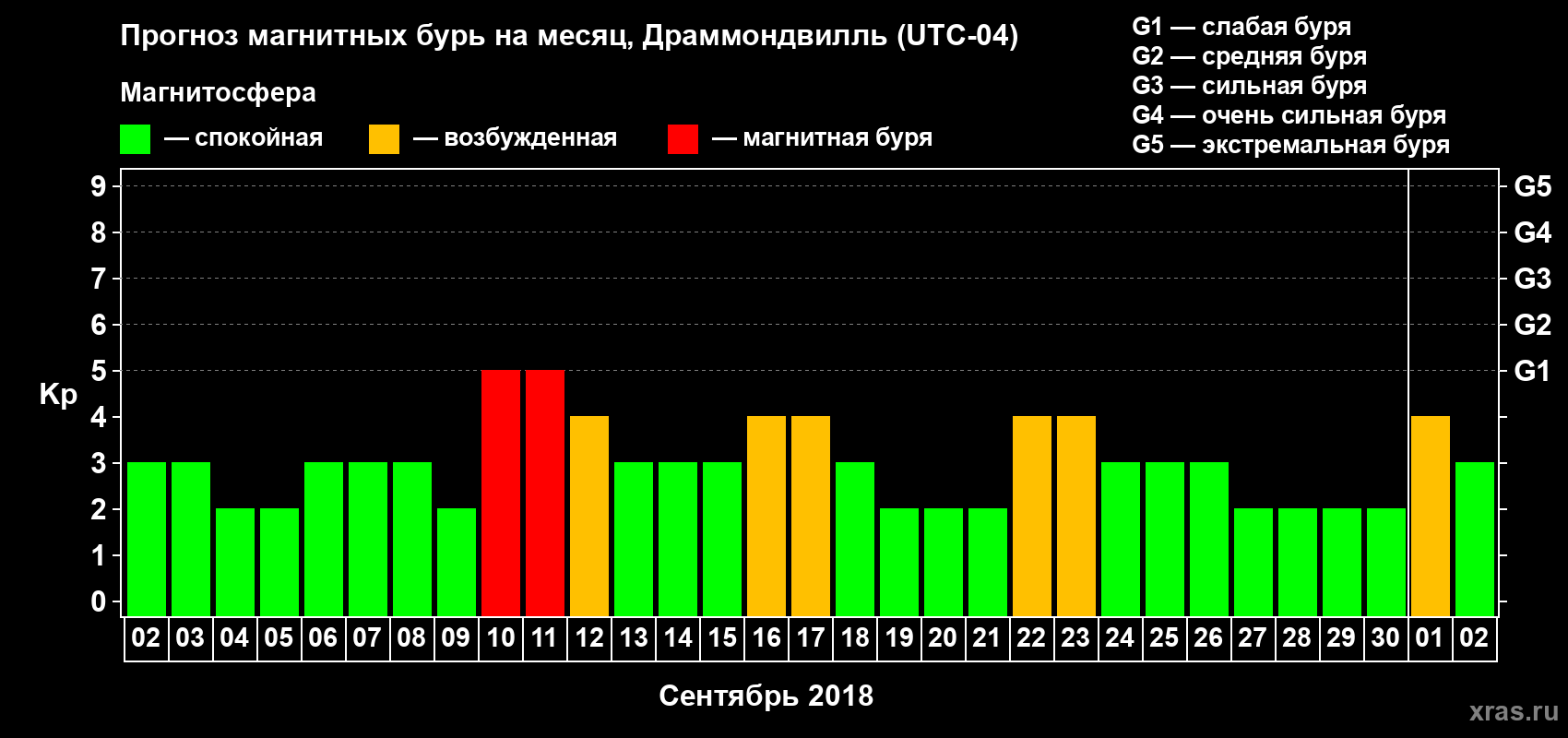 Прогноз максимального суточного геомагнитного индекса Kp на <b>1 месяц</b> (31 день) <b>с 02 сентября по 02 октября 2018 г</b>
