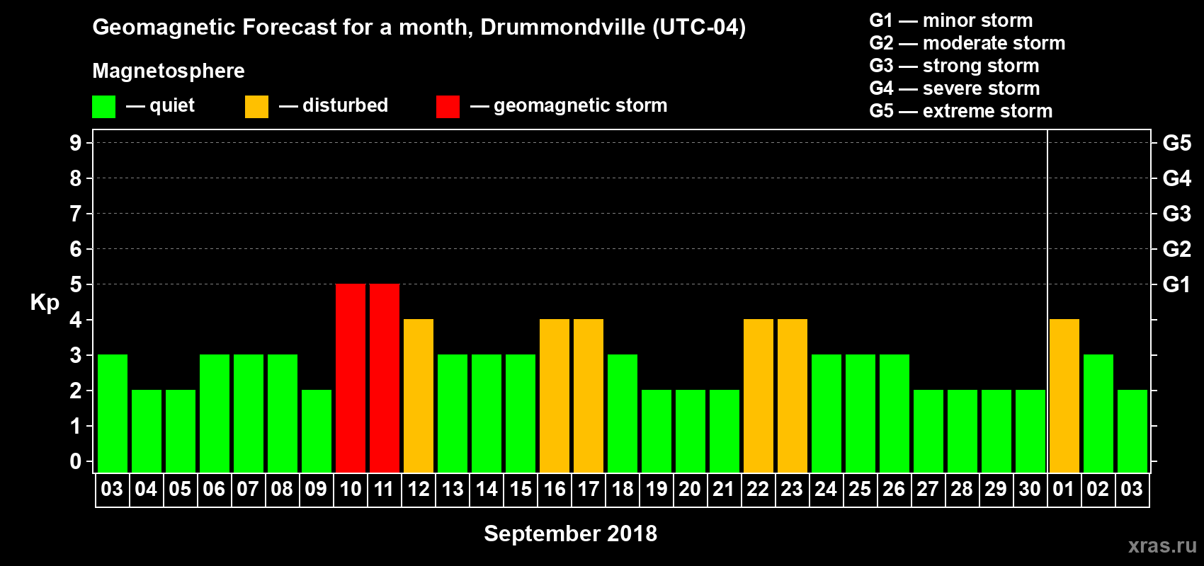 Forecast of the daily maximal value of geomagnetic index Kp for <b>1 month</b> (31 days) <b>from Sep 03, 2018 to Oct 03, 2018</b>