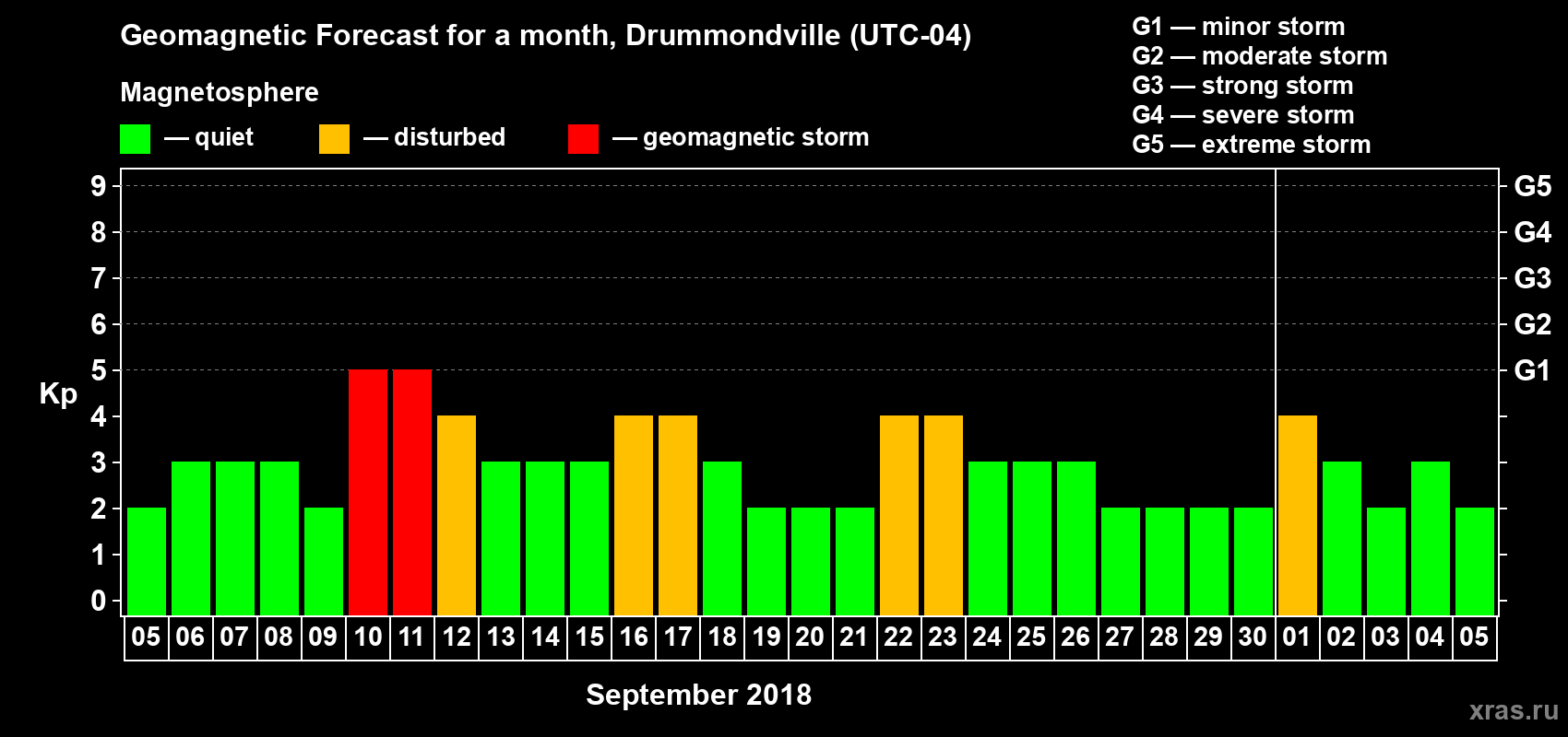 Forecast of the daily maximal value of geomagnetic index Kp for <b>1 month</b> (31 days) <b>from Sep 05, 2018 to Oct 05, 2018</b>