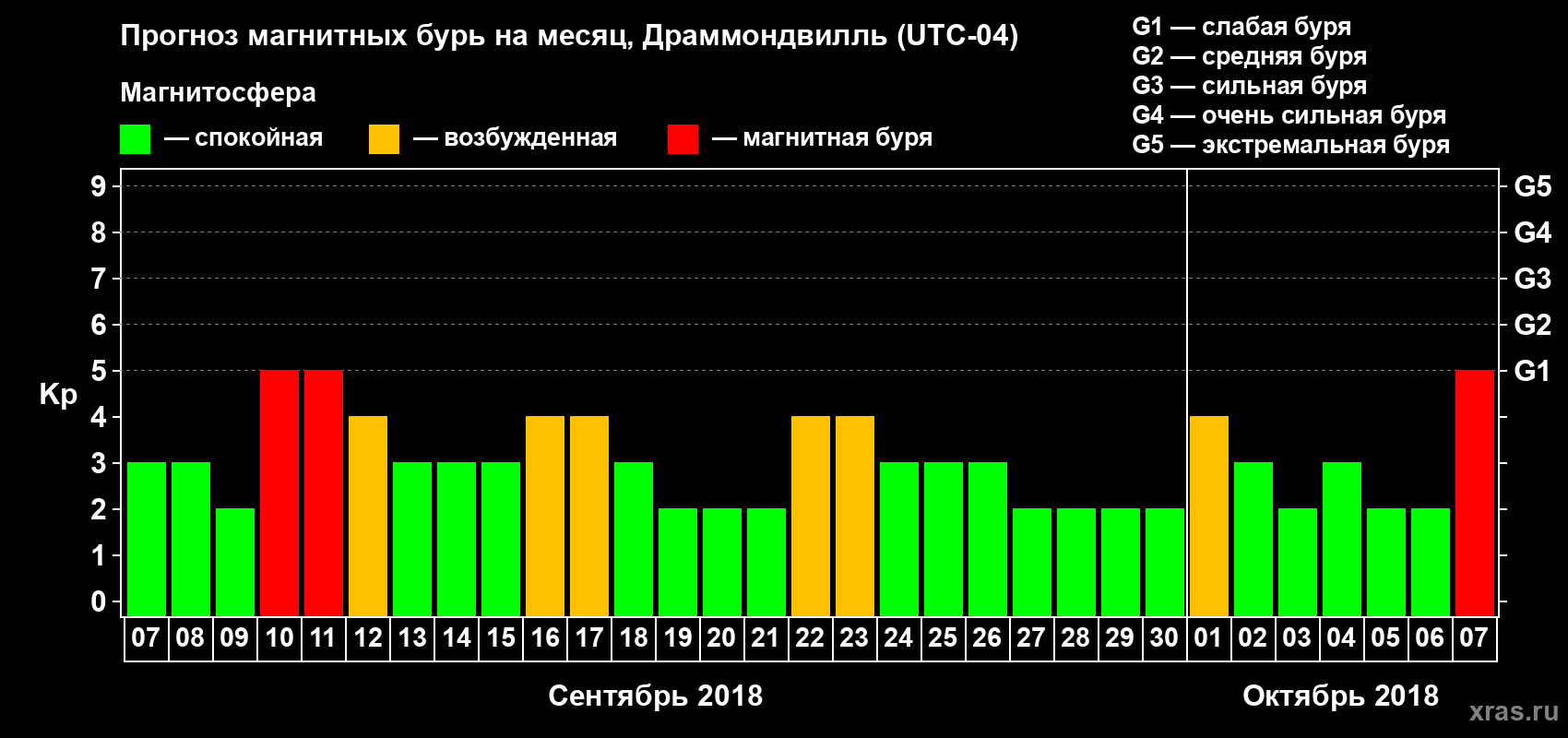 Прогноз максимального суточного геомагнитного индекса Kp на <b>1 месяц</b> (31 день) <b>с 07 сентября по 07 октября 2018 г</b>