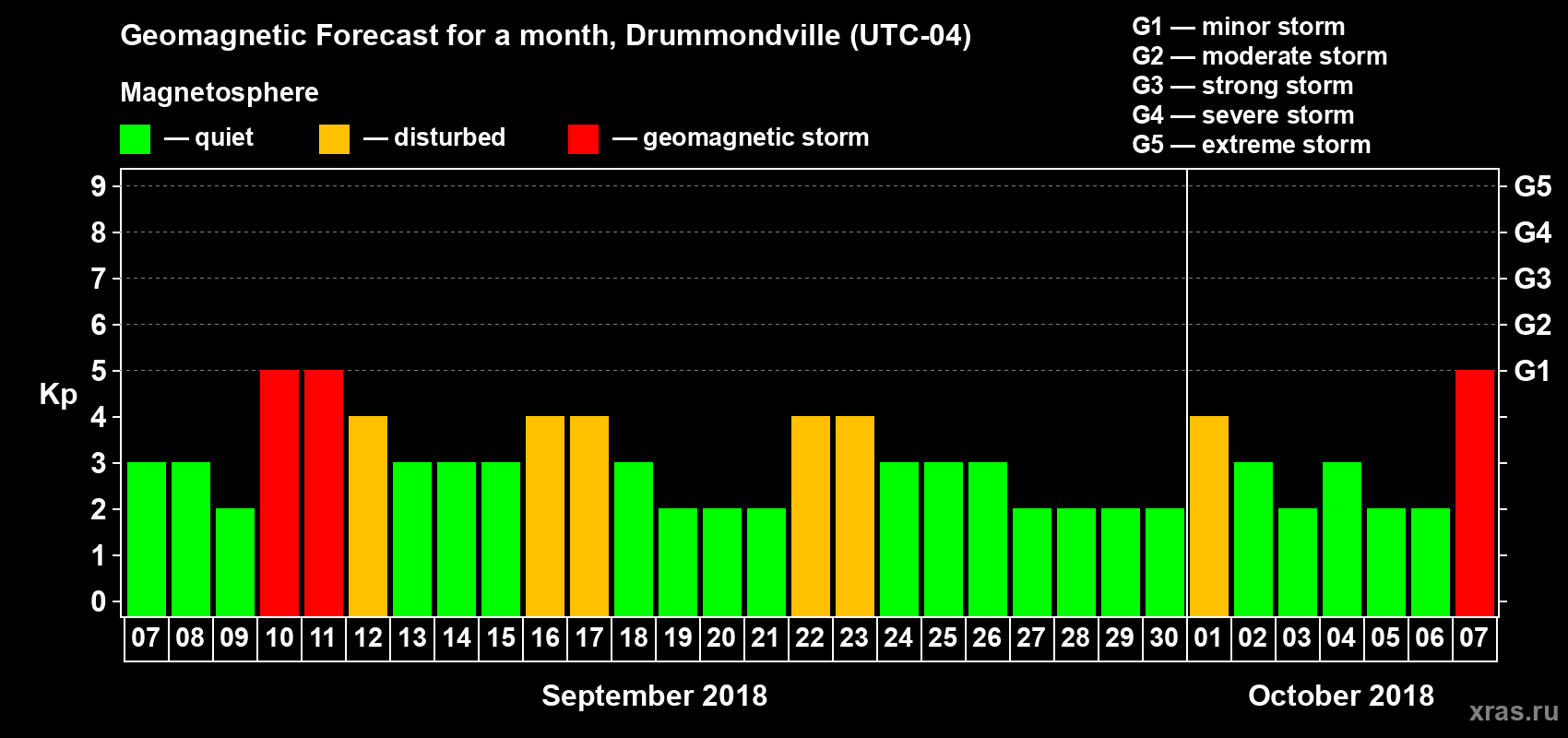 Forecast of the daily maximal value of geomagnetic index Kp for <b>1 month</b> (31 days) <b>from Sep 07, 2018 to Oct 07, 2018</b>