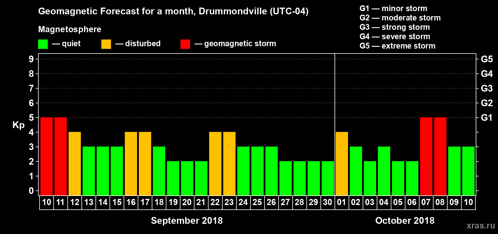 Forecast of the daily maximal value of geomagnetic index Kp for <b>1 month</b> (31 days) <b>from Sep 10, 2018 to Oct 10, 2018</b>