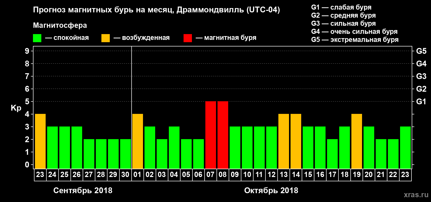 Прогноз максимального суточного геомагнитного индекса Kp на <b>1 месяц</b> (31 день) <b>с 23 сентября по 23 октября 2018 г</b>