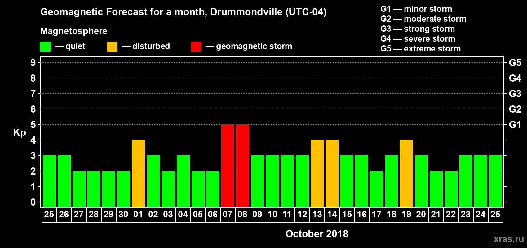 Forecast of the daily maximal value of geomagnetic index Kp for <b>1 month</b> (31 days) <b>from Sep 25, 2018 to Oct 25, 2018</b>