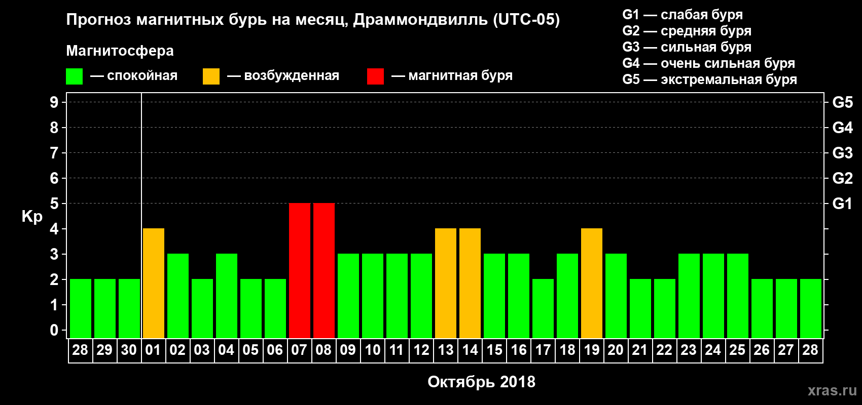 Прогноз максимального суточного геомагнитного индекса Kp на <b>1 месяц</b> (31 день) <b>с 28 сентября по 28 октября 2018 г</b>