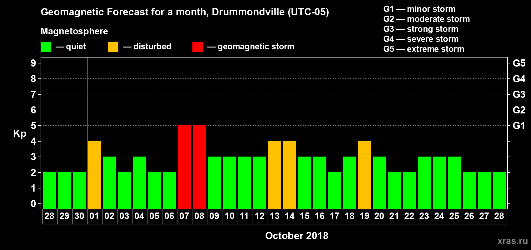 Forecast of the daily maximal value of geomagnetic index Kp for <b>1 month</b> (31 days) <b>from Sep 28, 2018 to Oct 28, 2018</b>