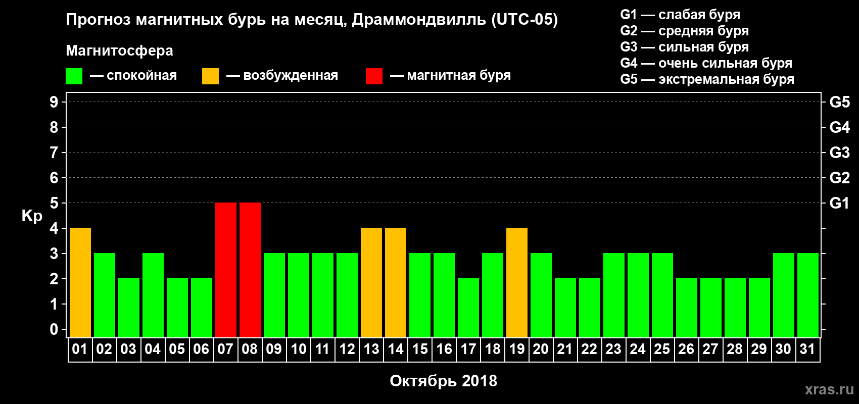 Прогноз максимального суточного геомагнитного индекса Kp на <b>1 месяц</b> (31 день) <b>с 01 октября по 31 октября 2018 г</b>