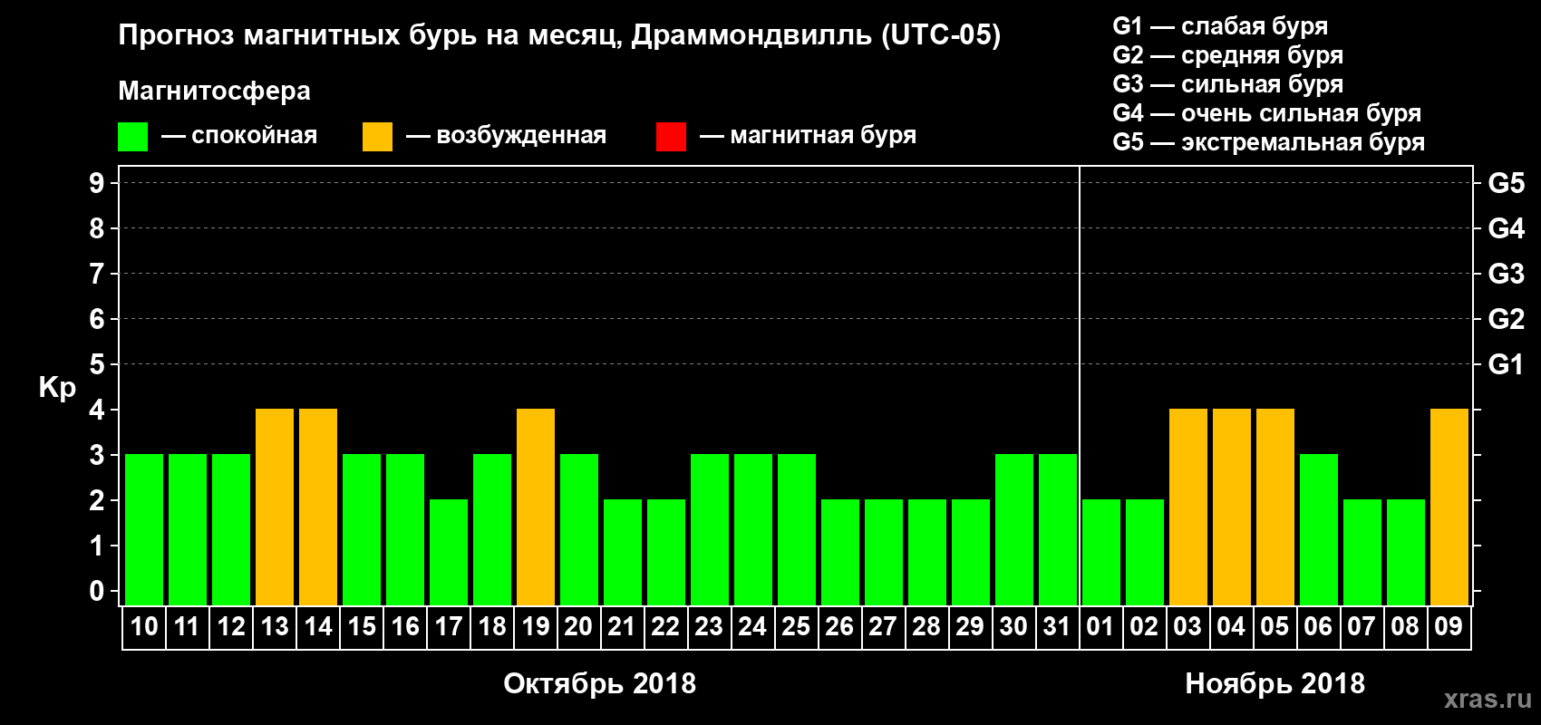 Прогноз максимального суточного геомагнитного индекса Kp на <b>1 месяц</b> (31 день) <b>с 10 октября по 09 ноября 2018 г</b>