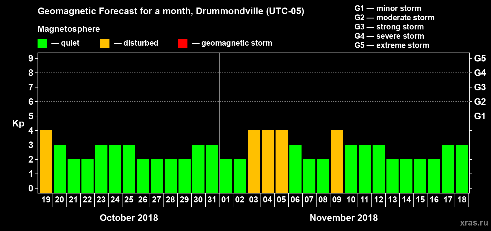 Forecast of the daily maximal value of geomagnetic index Kp for <b>1 month</b> (31 days) <b>from Oct 19, 2018 to Nov 18, 2018</b>