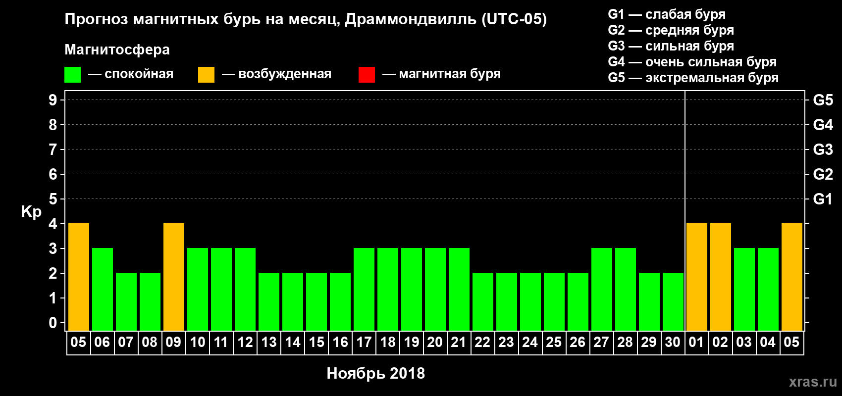 Прогноз максимального суточного геомагнитного индекса Kp на <b>1 месяц</b> (31 день) <b>с 05 ноября по 05 декабря 2018 г</b>