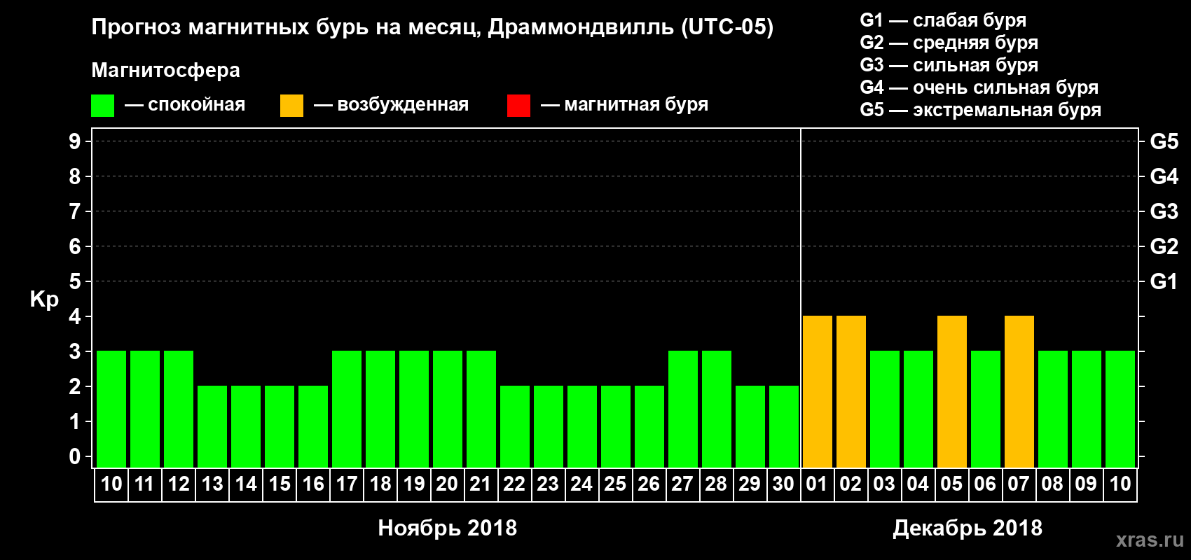 Прогноз максимального суточного геомагнитного индекса Kp на <b>1 месяц</b> (31 день) <b>с 10 ноября по 10 декабря 2018 г</b>