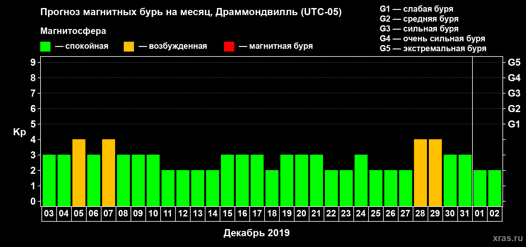 Прогноз максимального суточного геомагнитного индекса Kp на <b>1 месяц</b> (31 день) <b>с 03 декабря 2018 г по 02 января 2019 г</b>