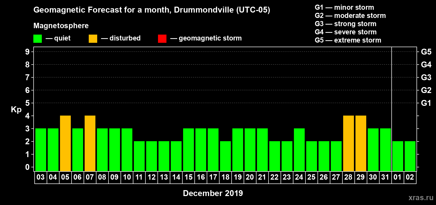 Forecast of the daily maximal value of geomagnetic index Kp for <b>1 month</b> (31 days) <b>from Dec 03, 2018 to Jan 02, 2019</b>