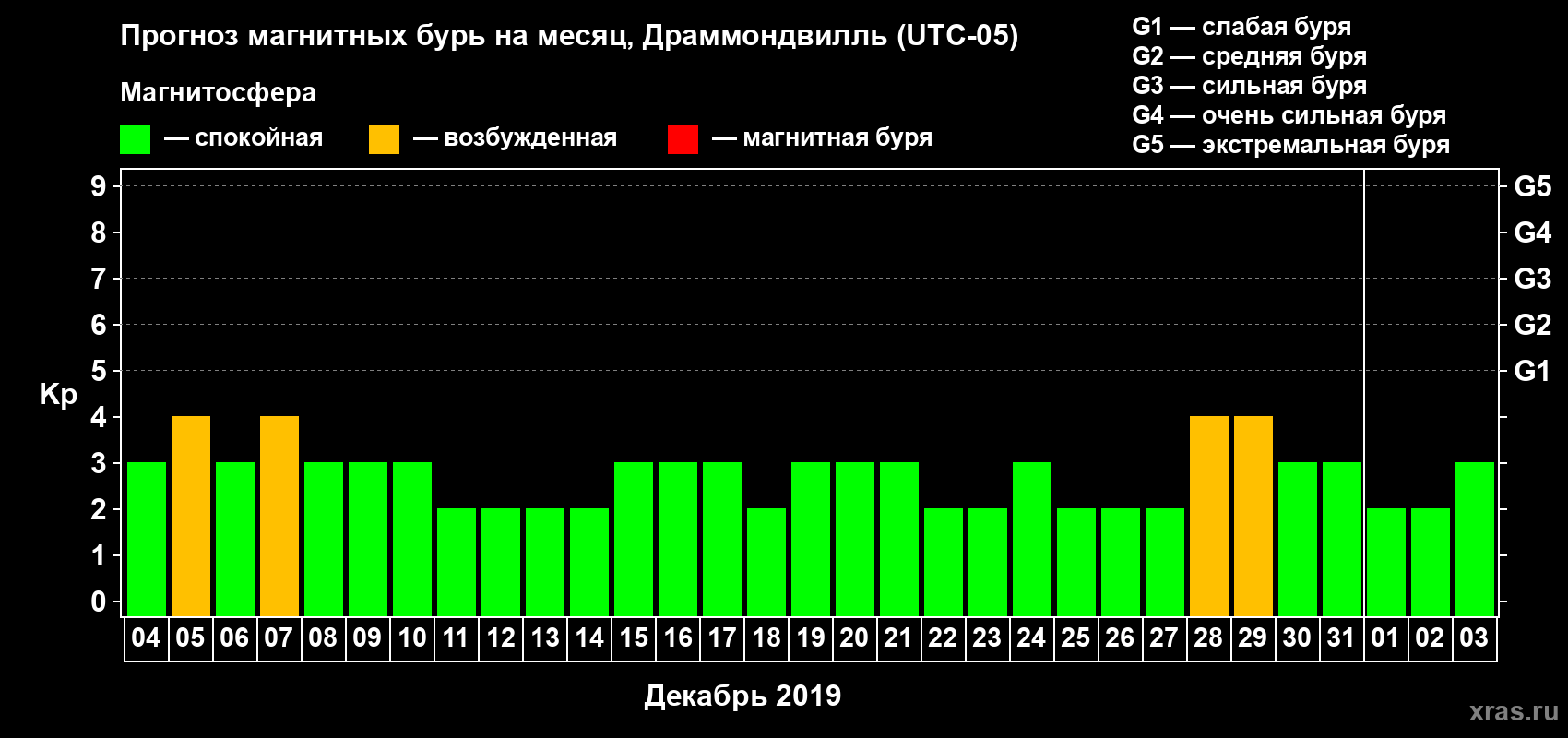 Прогноз максимального суточного геомагнитного индекса Kp на <b>1 месяц</b> (31 день) <b>с 04 декабря 2018 г по 03 января 2019 г</b>