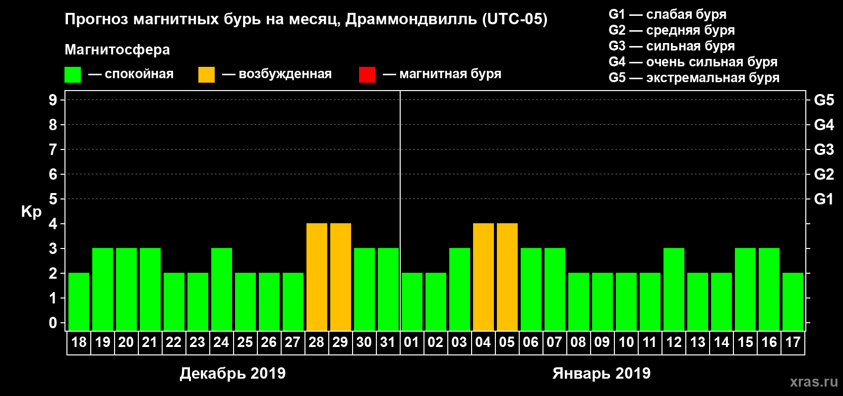 Прогноз максимального суточного геомагнитного индекса Kp на <b>1 месяц</b> (31 день) <b>с 18 декабря 2018 г по 17 января 2019 г</b>