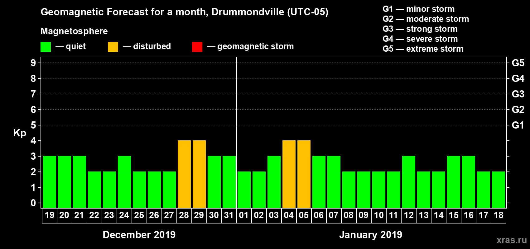 Forecast of the daily maximal value of geomagnetic index Kp for <b>1 month</b> (31 days) <b>from Dec 19, 2018 to Jan 18, 2019</b>