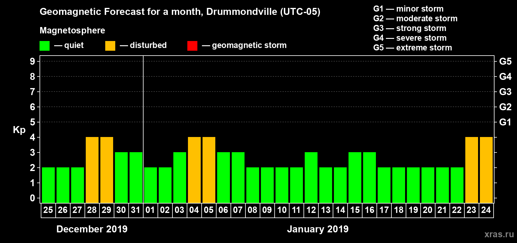 Forecast of the daily maximal value of geomagnetic index Kp for <b>1 month</b> (31 days) <b>from Dec 25, 2018 to Jan 24, 2019</b>