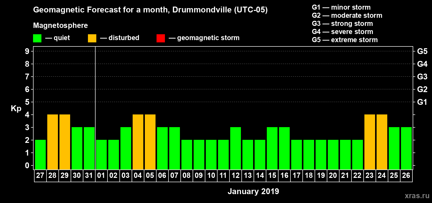 Forecast of the daily maximal value of geomagnetic index Kp for <b>1 month</b> (31 days) <b>from Dec 27, 2018 to Jan 26, 2019</b>