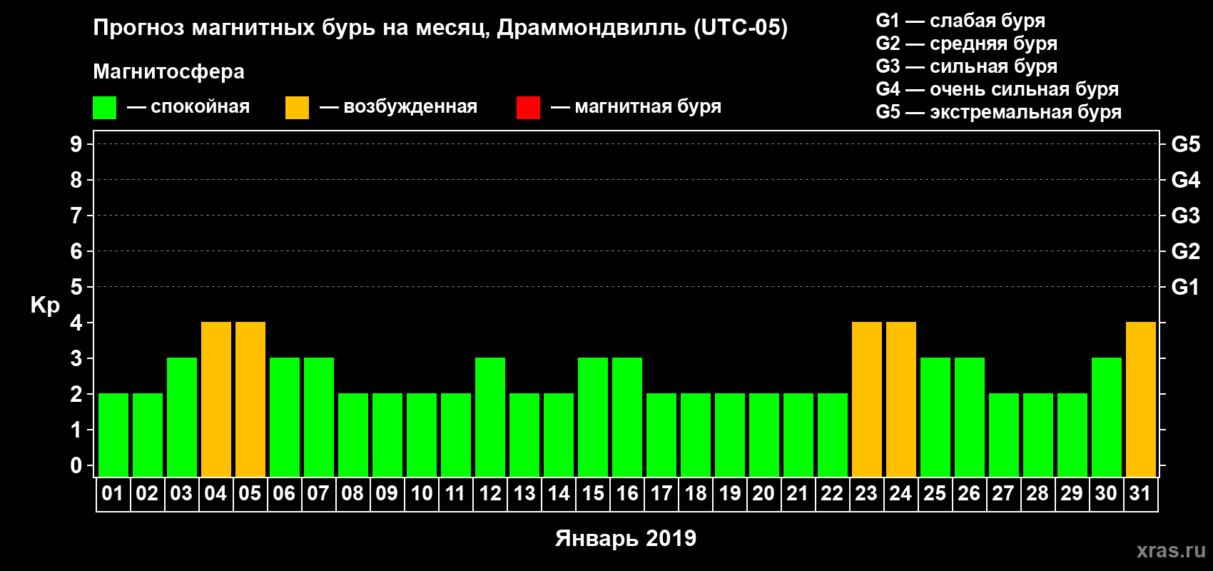 Прогноз максимального суточного геомагнитного индекса Kp на <b>1 месяц</b> (31 день) <b>с 01 января по 31 января 2019 г</b>