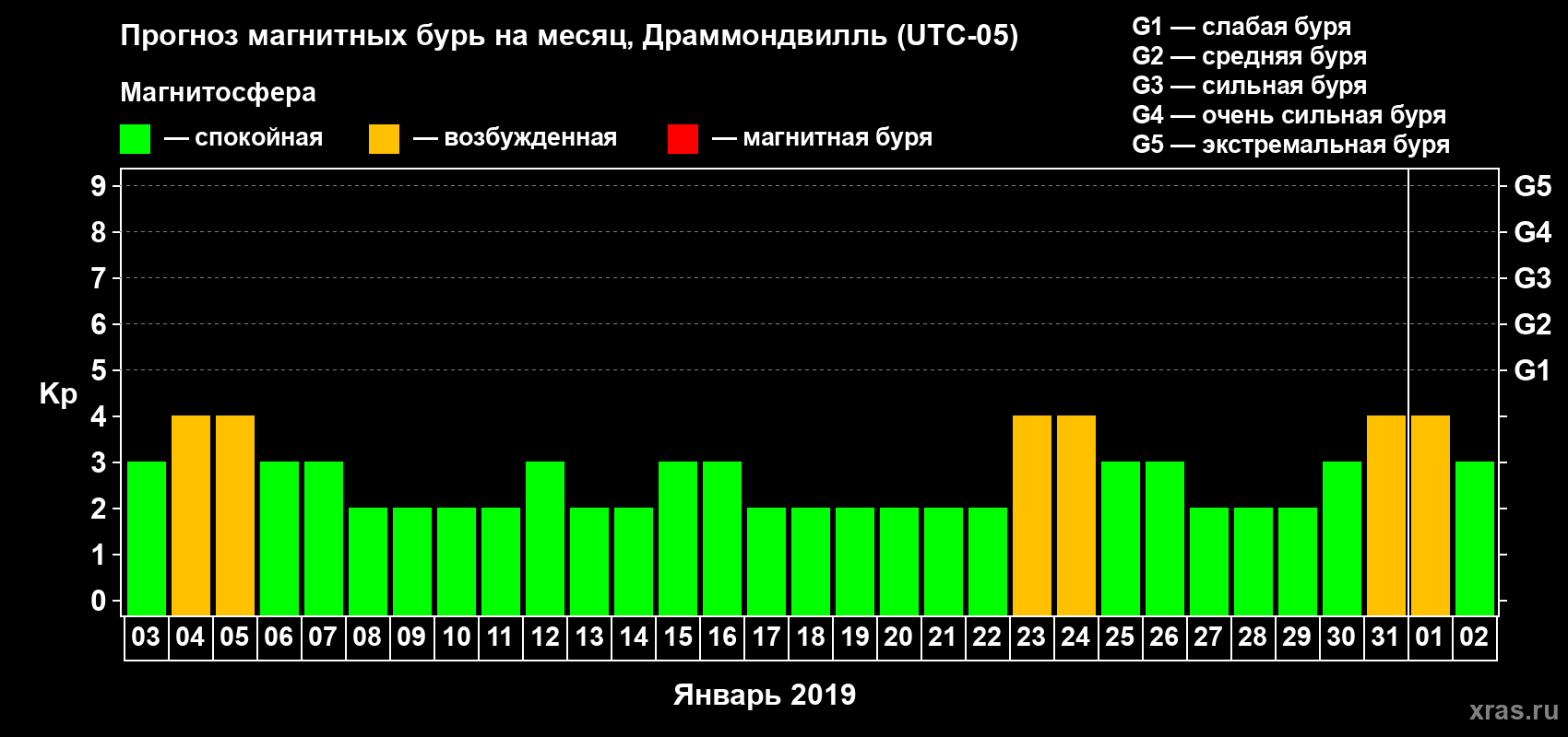 Прогноз максимального суточного геомагнитного индекса Kp на <b>1 месяц</b> (31 день) <b>с 03 января по 02 февраля 2019 г</b>