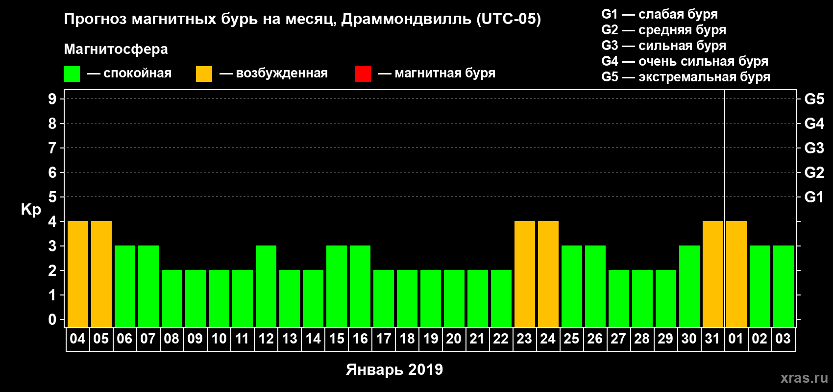 Прогноз максимального суточного геомагнитного индекса Kp на <b>1 месяц</b> (31 день) <b>с 04 января по 03 февраля 2019 г</b>