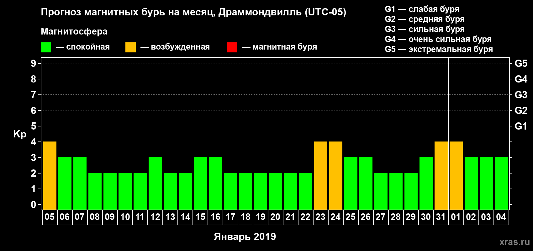 Прогноз максимального суточного геомагнитного индекса Kp на <b>1 месяц</b> (31 день) <b>с 05 января по 04 февраля 2019 г</b>