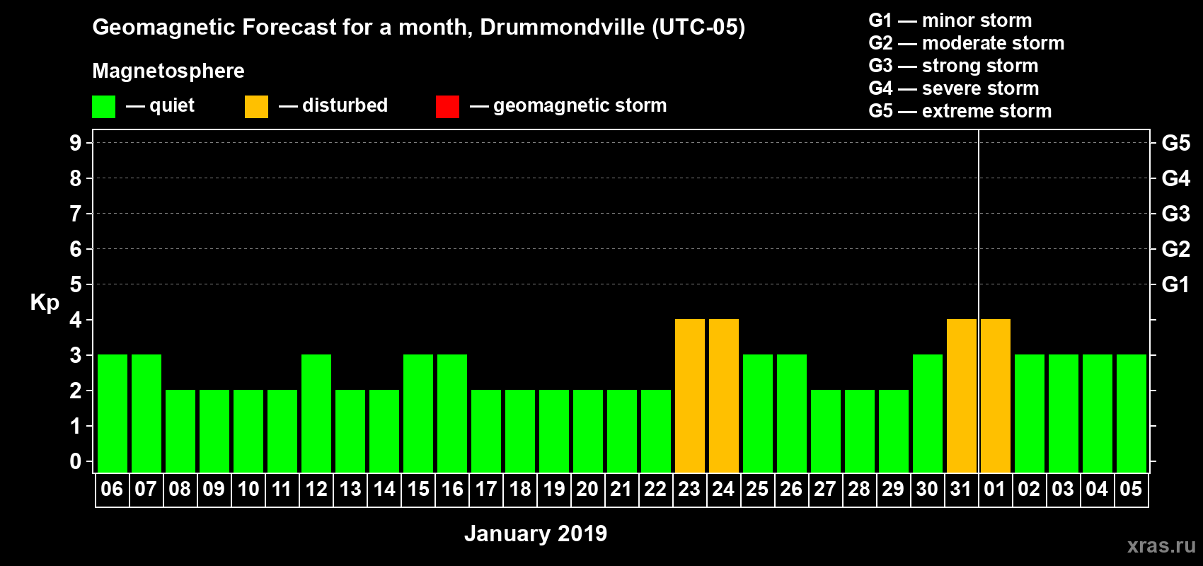Forecast of the daily maximal value of geomagnetic index Kp for <b>1 month</b> (31 days) <b>from Jan 06, 2019 to Feb 05, 2019</b>