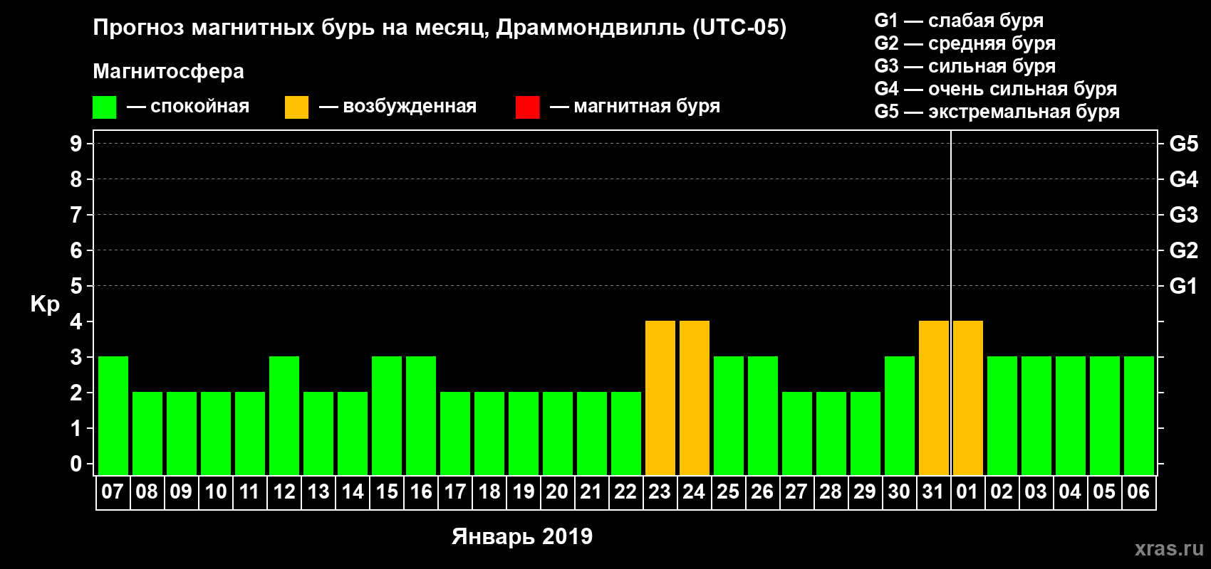 Прогноз максимального суточного геомагнитного индекса Kp на <b>1 месяц</b> (31 день) <b>с 07 января по 06 февраля 2019 г</b>