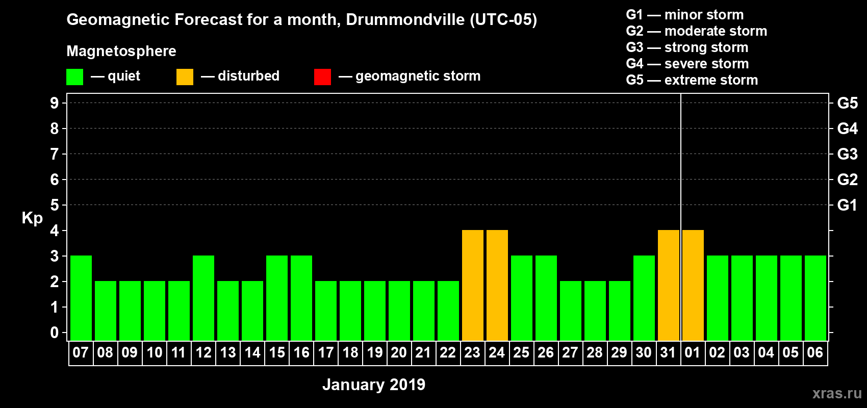 Forecast of the daily maximal value of geomagnetic index Kp for <b>1 month</b> (31 days) <b>from Jan 07, 2019 to Feb 06, 2019</b>