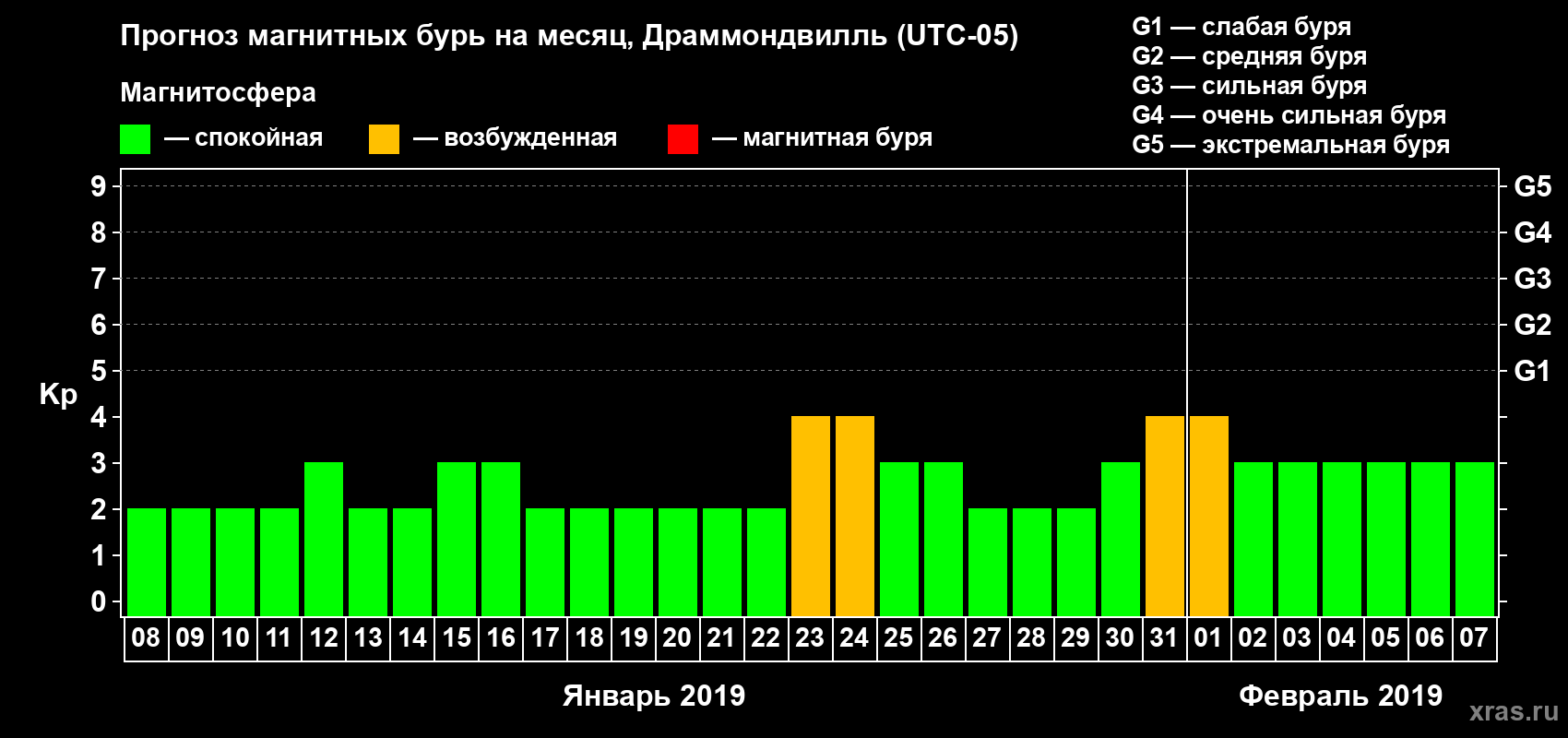 Прогноз максимального суточного геомагнитного индекса Kp на <b>1 месяц</b> (31 день) <b>с 08 января по 07 февраля 2019 г</b>