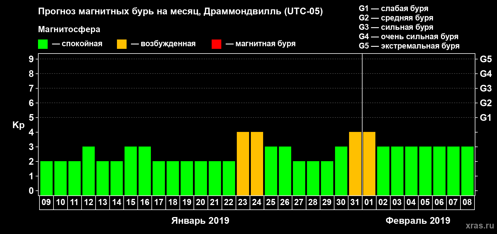 Прогноз максимального суточного геомагнитного индекса Kp на <b>1 месяц</b> (31 день) <b>с 09 января по 08 февраля 2019 г</b>