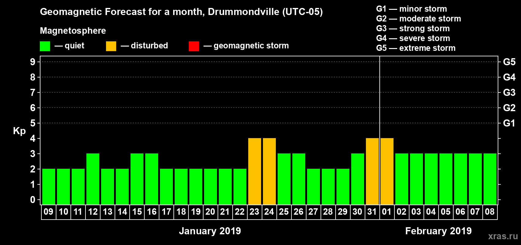 Forecast of the daily maximal value of geomagnetic index Kp for <b>1 month</b> (31 days) <b>from Jan 09, 2019 to Feb 08, 2019</b>