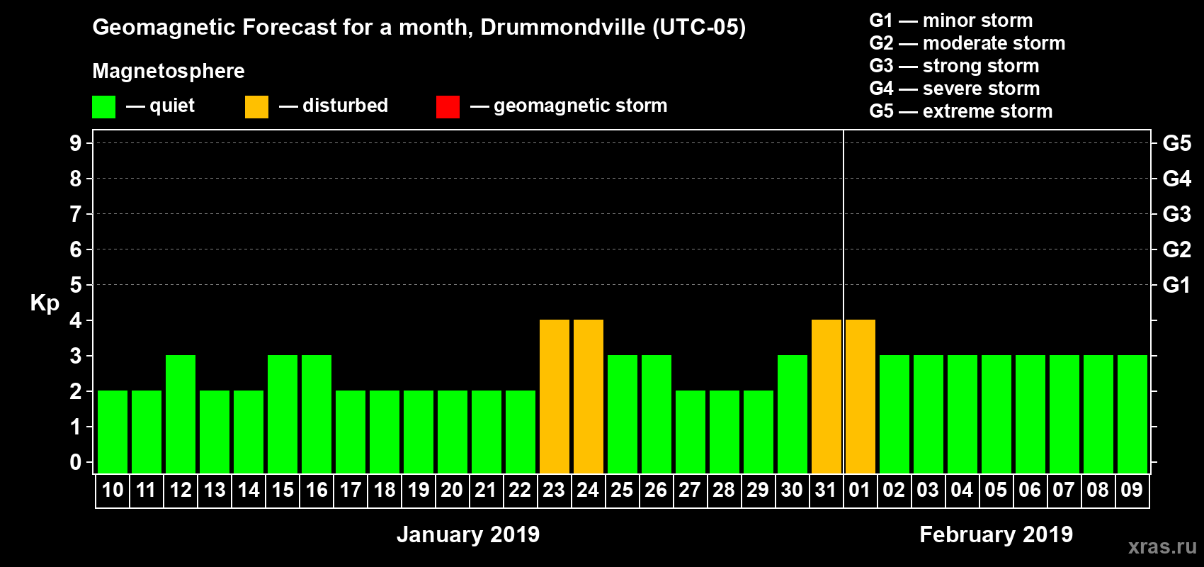 Forecast of the daily maximal value of geomagnetic index Kp for <b>1 month</b> (31 days) <b>from Jan 10, 2019 to Feb 09, 2019</b>