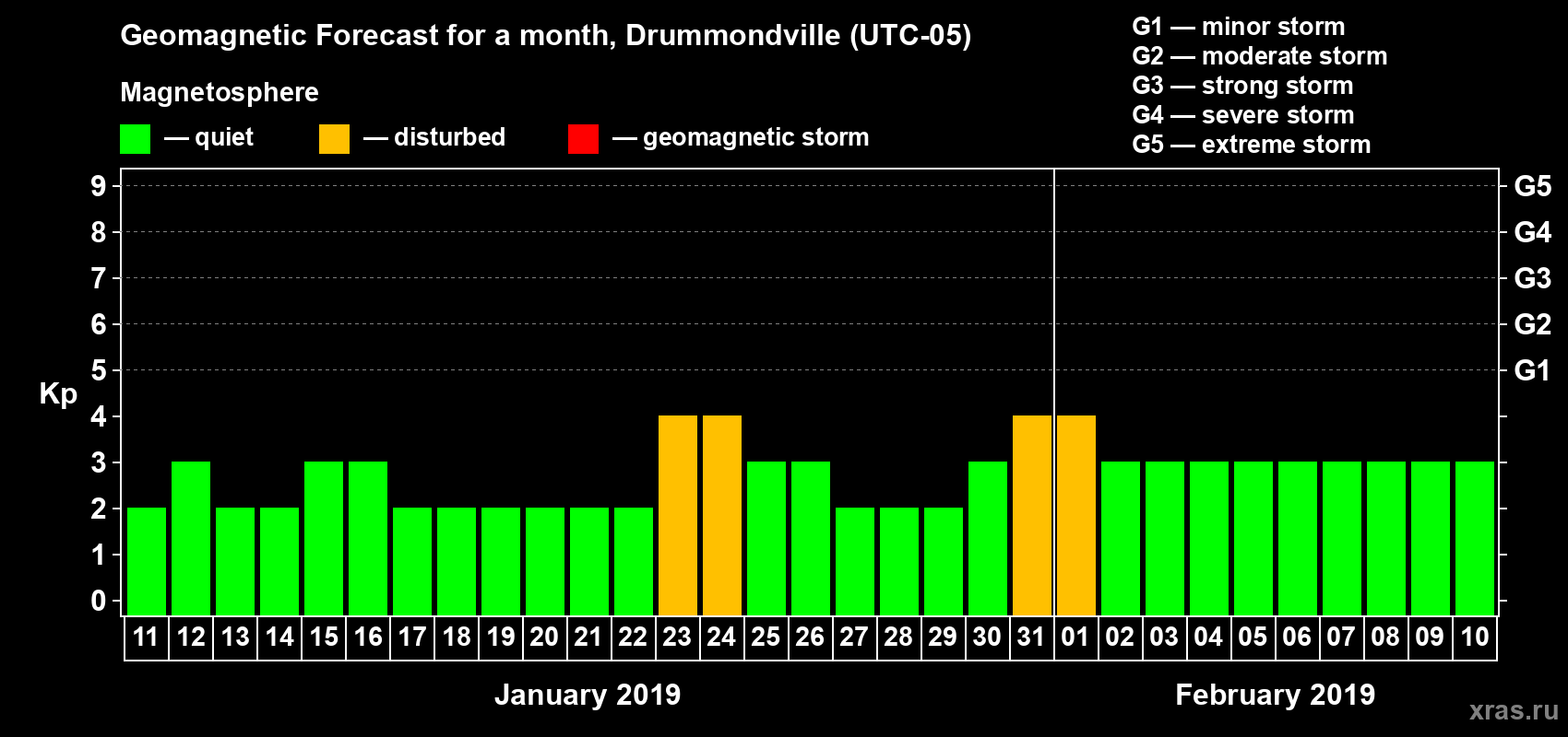 Forecast of the daily maximal value of geomagnetic index Kp for <b>1 month</b> (31 days) <b>from Jan 11, 2019 to Feb 10, 2019</b>