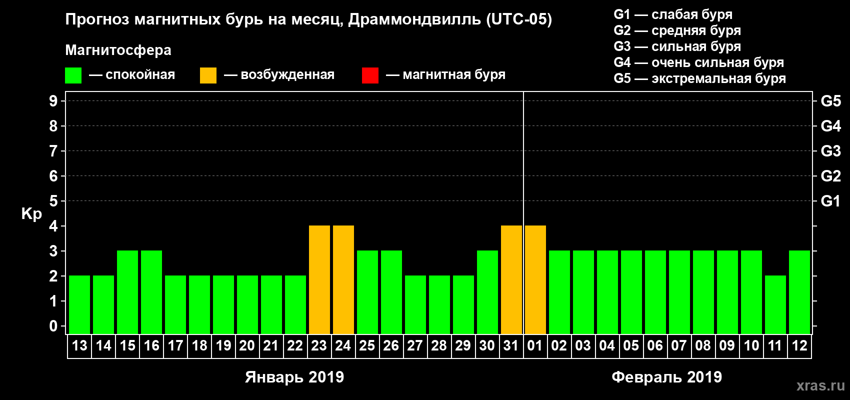 Прогноз максимального суточного геомагнитного индекса Kp на <b>1 месяц</b> (31 день) <b>с 13 января по 12 февраля 2019 г</b>
