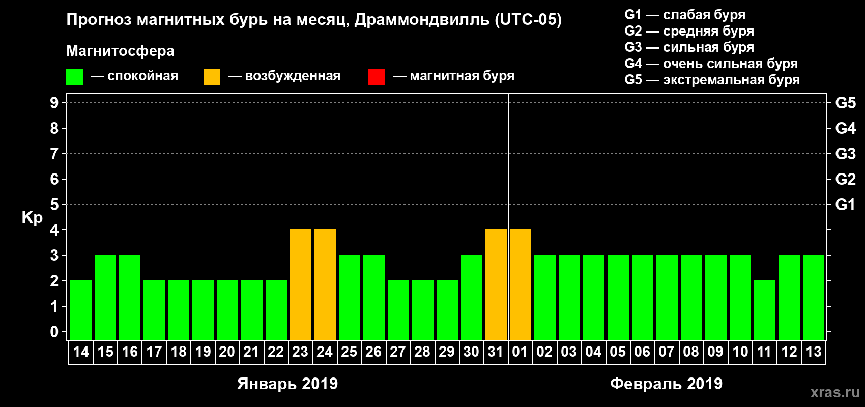 Прогноз максимального суточного геомагнитного индекса Kp на <b>1 месяц</b> (31 день) <b>с 14 января по 13 февраля 2019 г</b>
