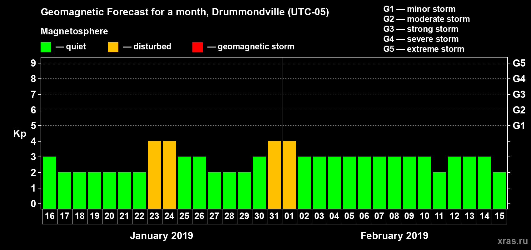 Forecast of the daily maximal value of geomagnetic index Kp for <b>1 month</b> (31 days) <b>from Jan 16, 2019 to Feb 15, 2019</b>