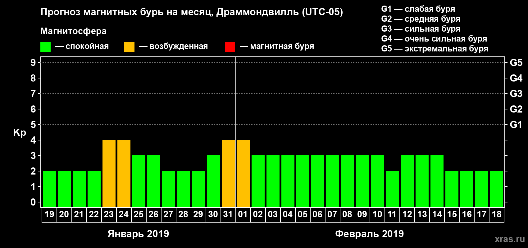Прогноз максимального суточного геомагнитного индекса Kp на <b>1 месяц</b> (31 день) <b>с 19 января по 18 февраля 2019 г</b>