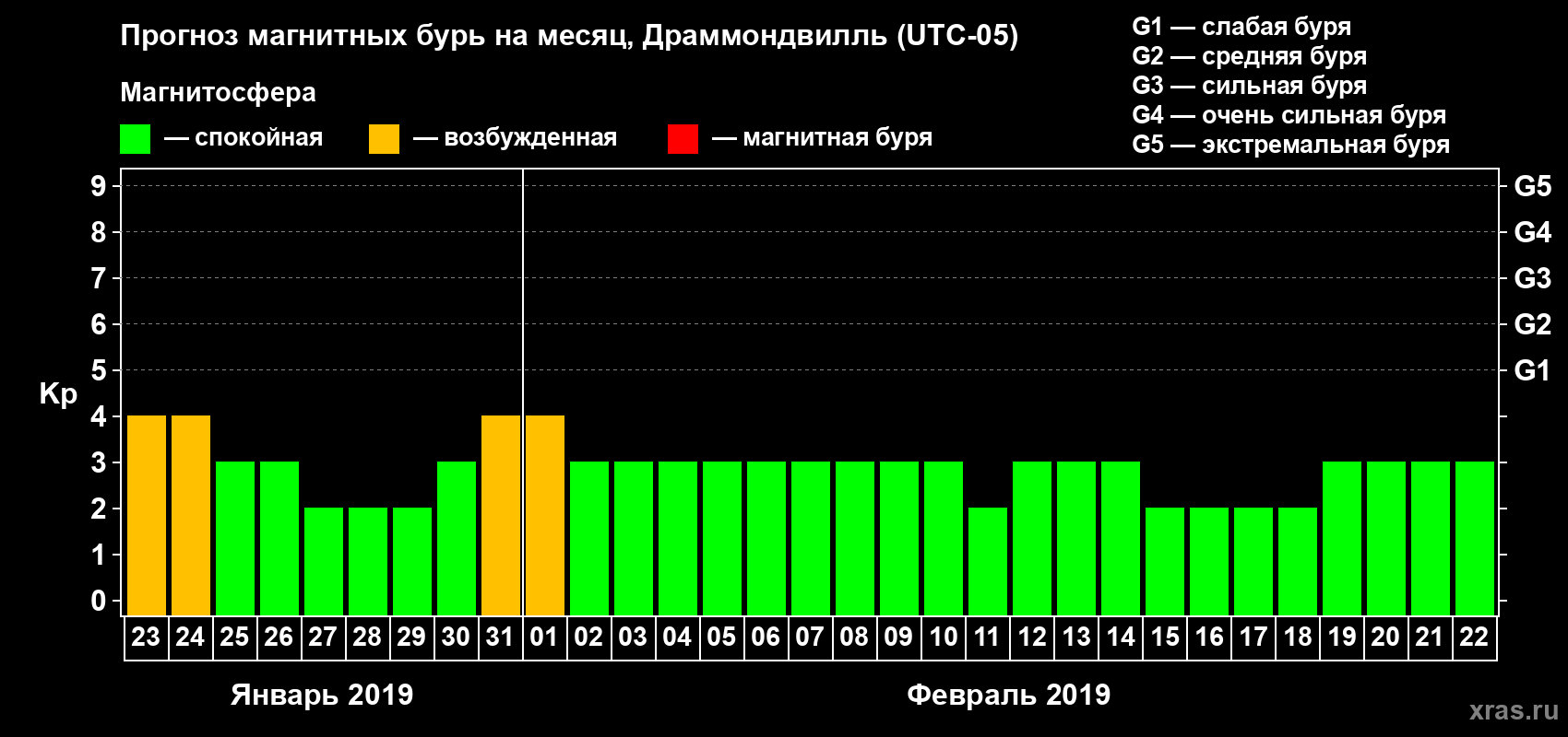 Прогноз максимального суточного геомагнитного индекса Kp на <b>1 месяц</b> (31 день) <b>с 23 января по 22 февраля 2019 г</b>