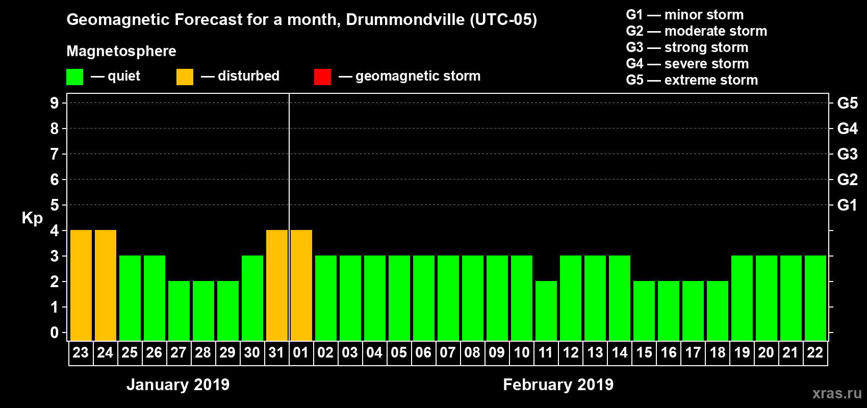 Forecast of the daily maximal value of geomagnetic index Kp for <b>1 month</b> (31 days) <b>from Jan 23, 2019 to Feb 22, 2019</b>