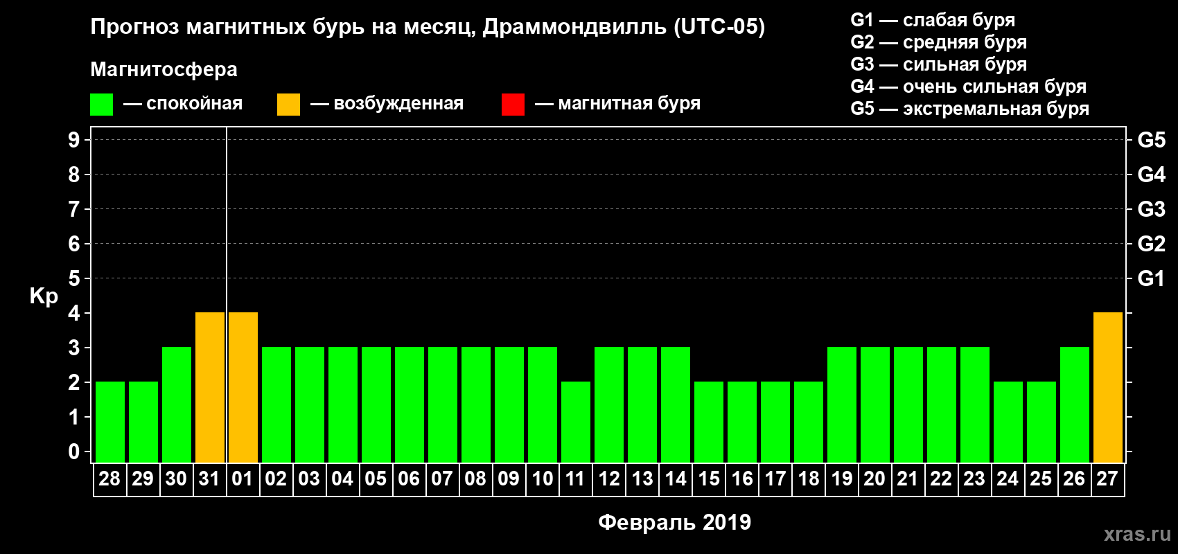 Прогноз максимального суточного геомагнитного индекса Kp на <b>1 месяц</b> (31 день) <b>с 28 января по 27 февраля 2019 г</b>