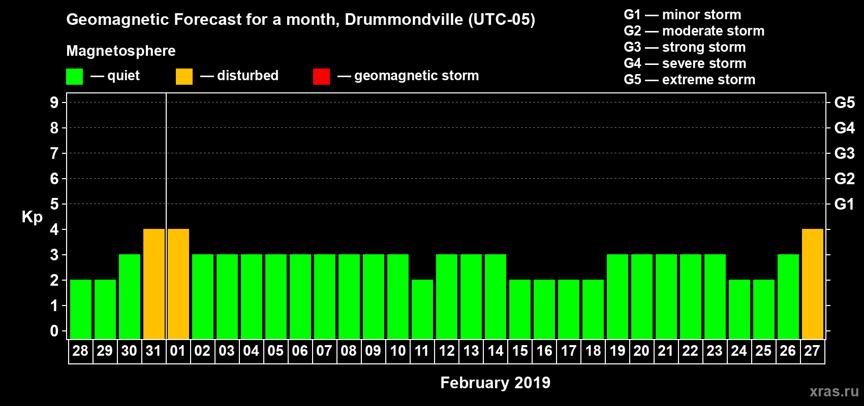 Forecast of the daily maximal value of geomagnetic index Kp for <b>1 month</b> (31 days) <b>from Jan 28, 2019 to Feb 27, 2019</b>