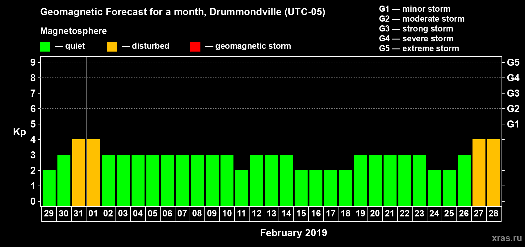 Forecast of the daily maximal value of geomagnetic index Kp for <b>1 month</b> (31 days) <b>from Jan 29, 2019 to Feb 28, 2019</b>